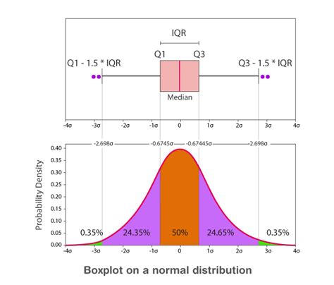 normal distribution box and whisker|box plot whisker boundary.